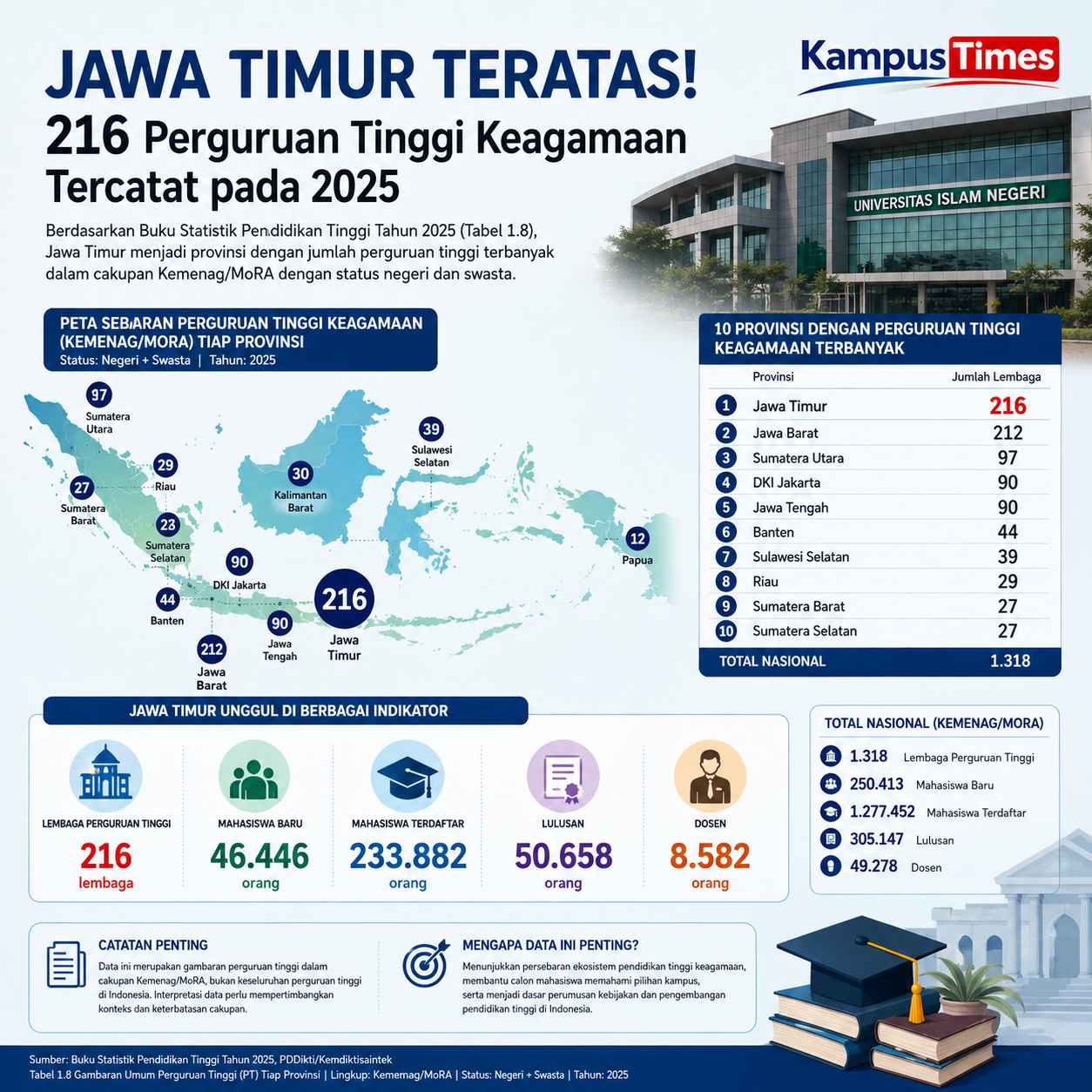 Jawa Timur Memimpin Jumlah Lembaga