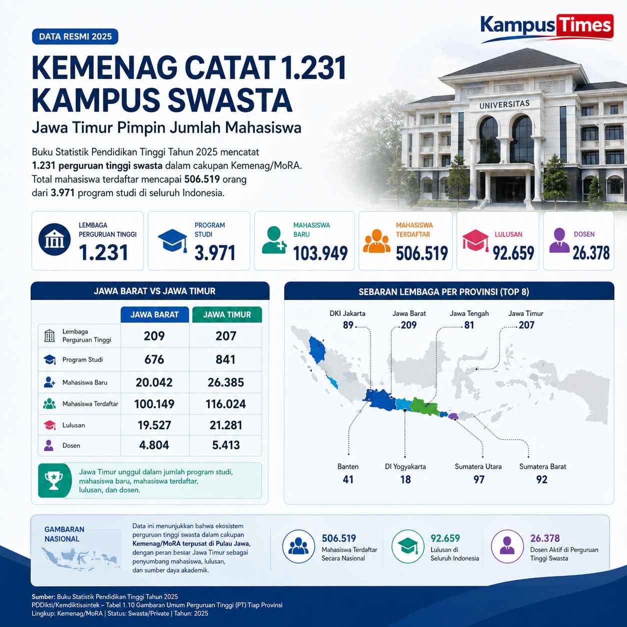 Jawa Barat Punya Kampus Terbanyak, Jawa Timur Unggul di Mahasiswa