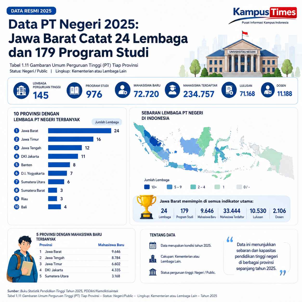 Jawa Barat Menjadi Provinsi dengan Kampus Terbanyak