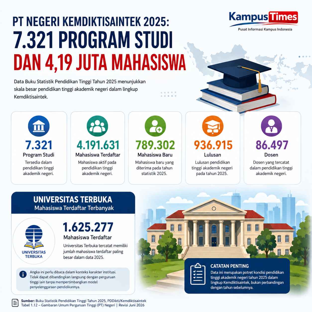 7.321 Program Studi Tersebar dalam Pendidikan Tinggi Akademik Negeri