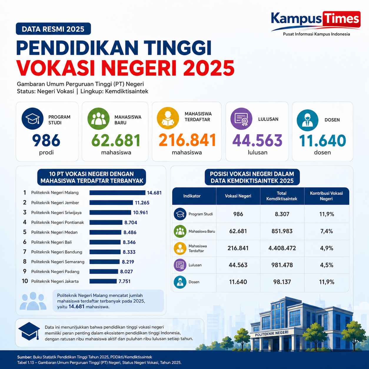 986 Program Studi Vokasi Negeri