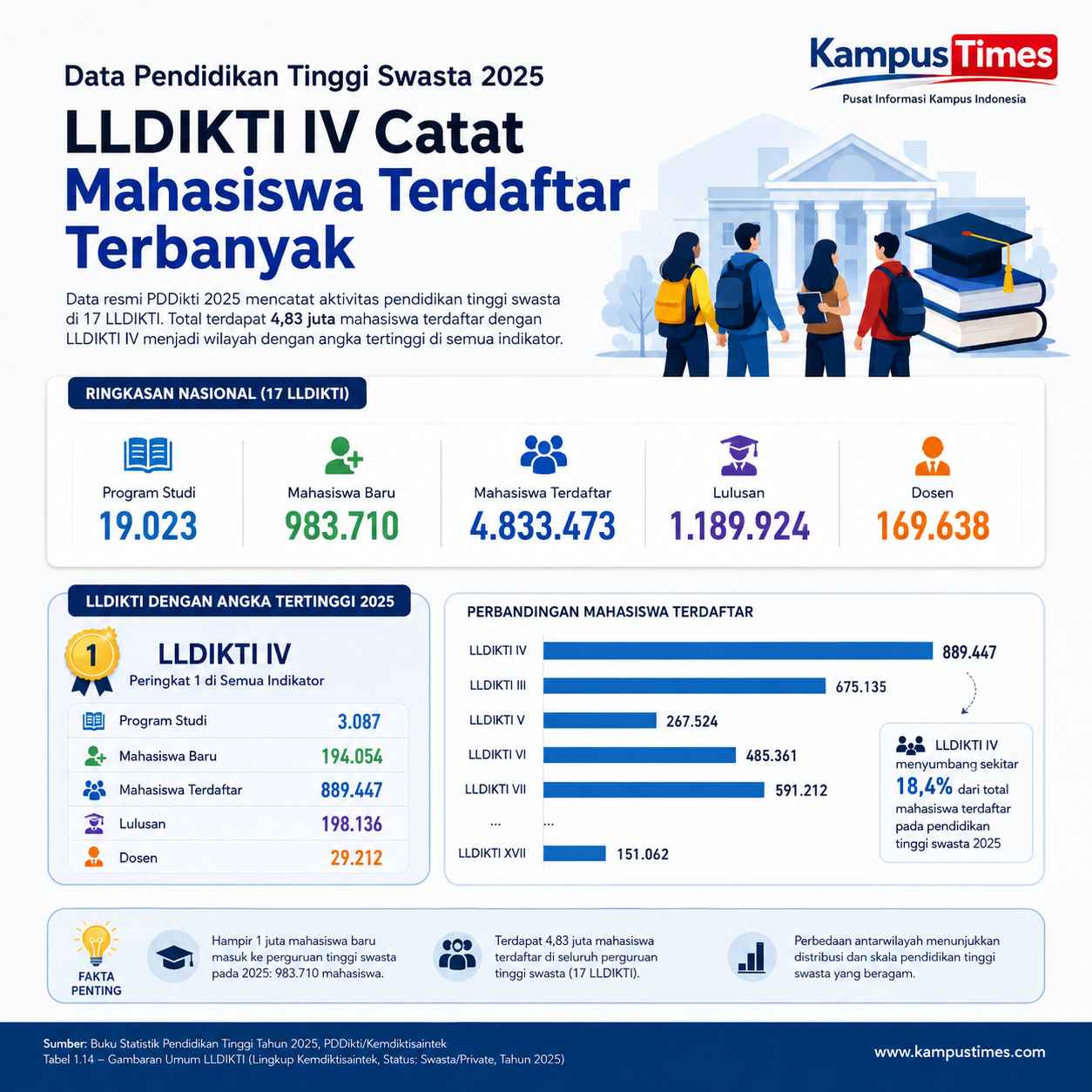 LLDIKTI IV Jadi yang Paling Menonjol