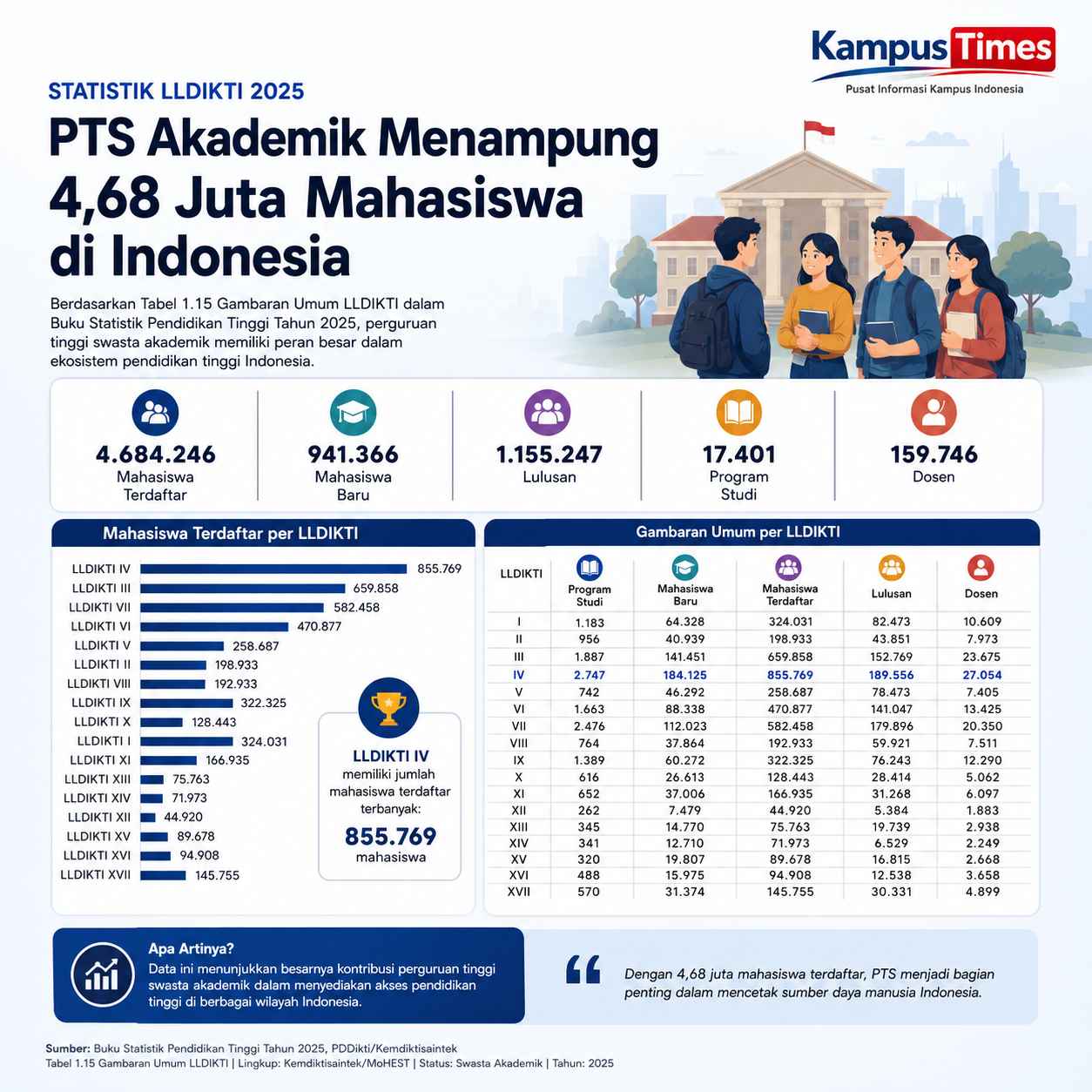 LLDIKTI IV Memiliki Mahasiswa Terdaftar Terbanyak