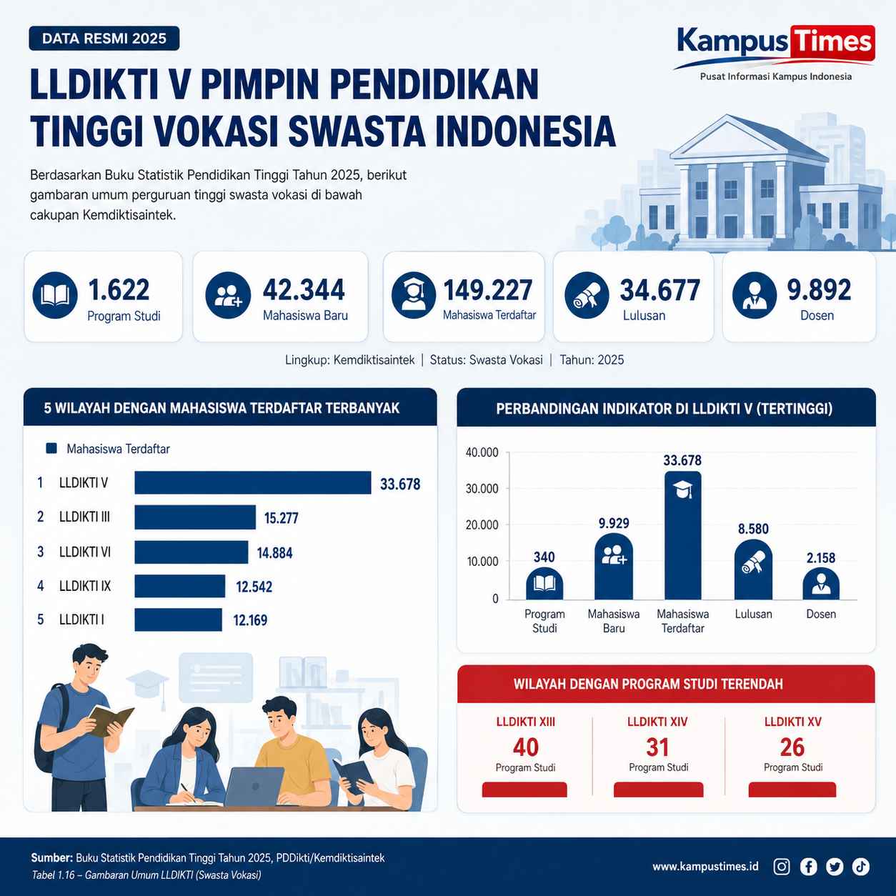 LLDIKTI V Menjadi Wilayah dengan Mahasiswa Terdaftar Terbanyak