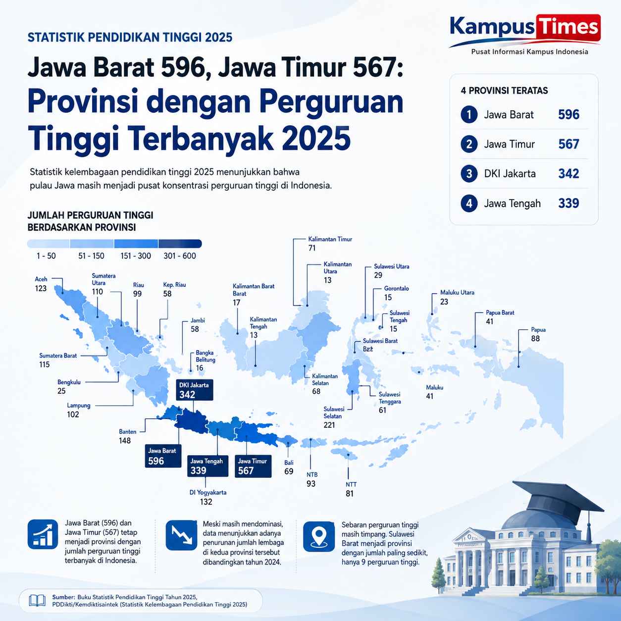 Jawa Barat Memimpin dengan 596 Perguruan Tinggi