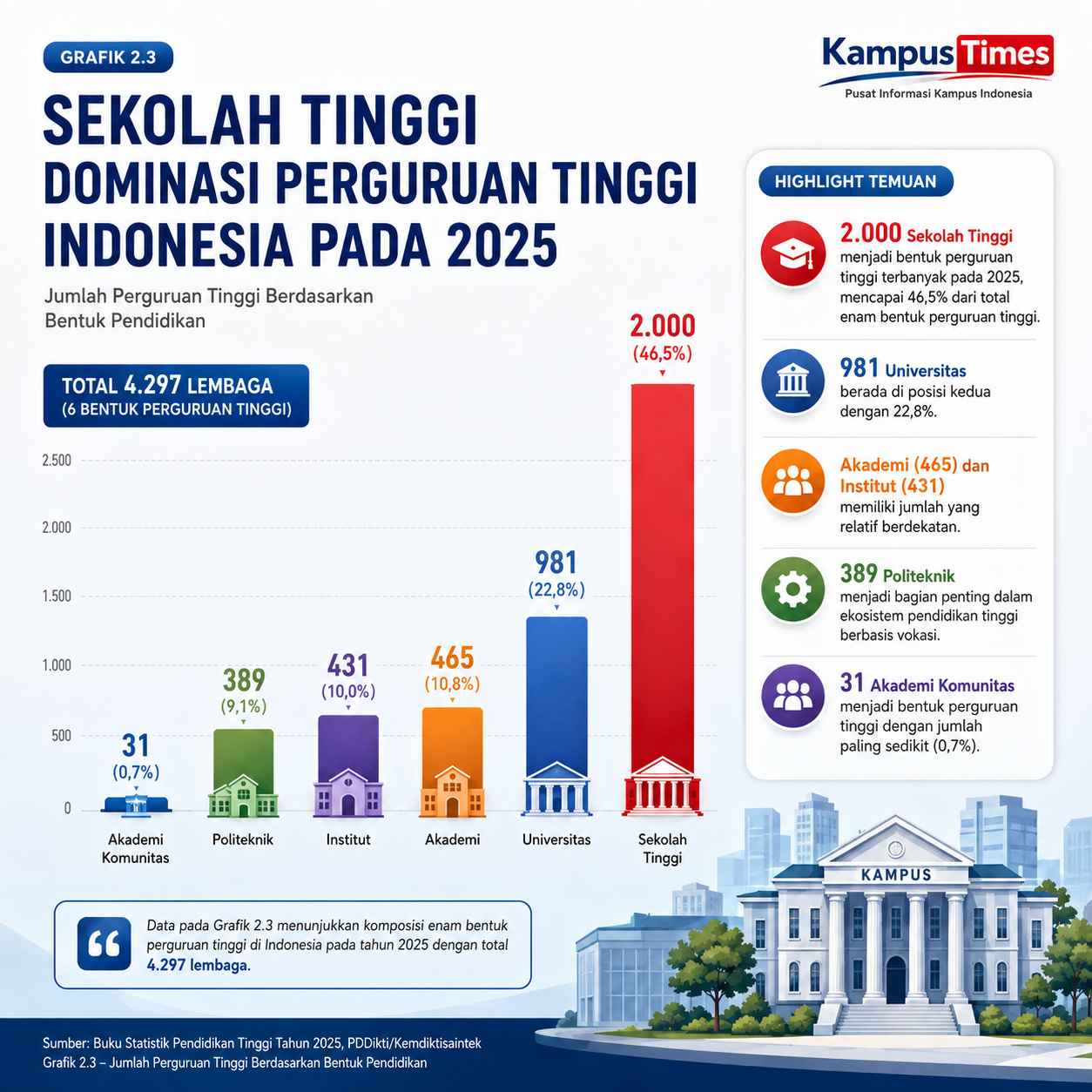 Sekolah Tinggi Menjadi Bentuk Perguruan Tinggi Terbanyak