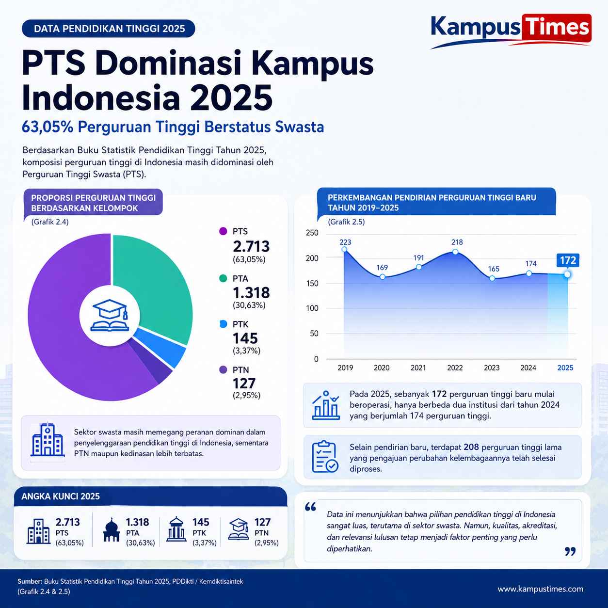 PTS Menjadi Kelompok Terbesar