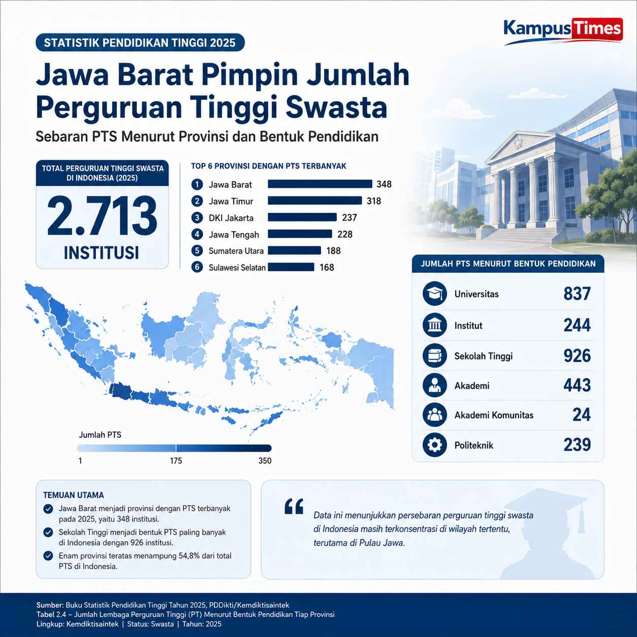 Jawa Barat Menjadi Provinsi dengan PTS Terbanyak