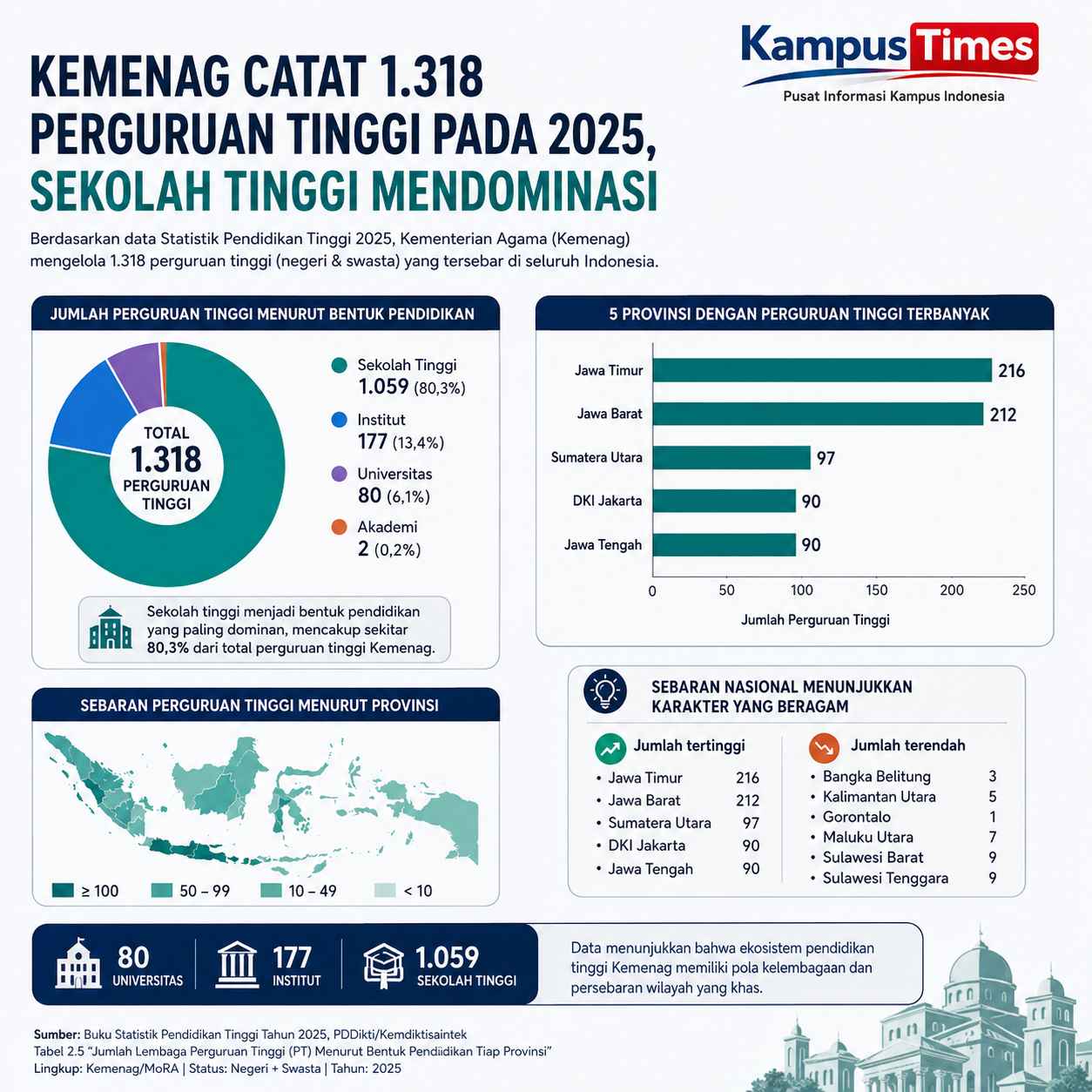 Sekolah Tinggi Menjadi Bentuk Pendidikan yang Paling Dominan