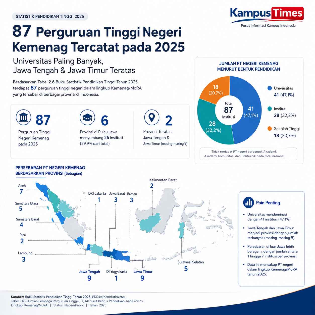 Universitas Menjadi Bentuk PT Negeri Kemenag Terbanyak