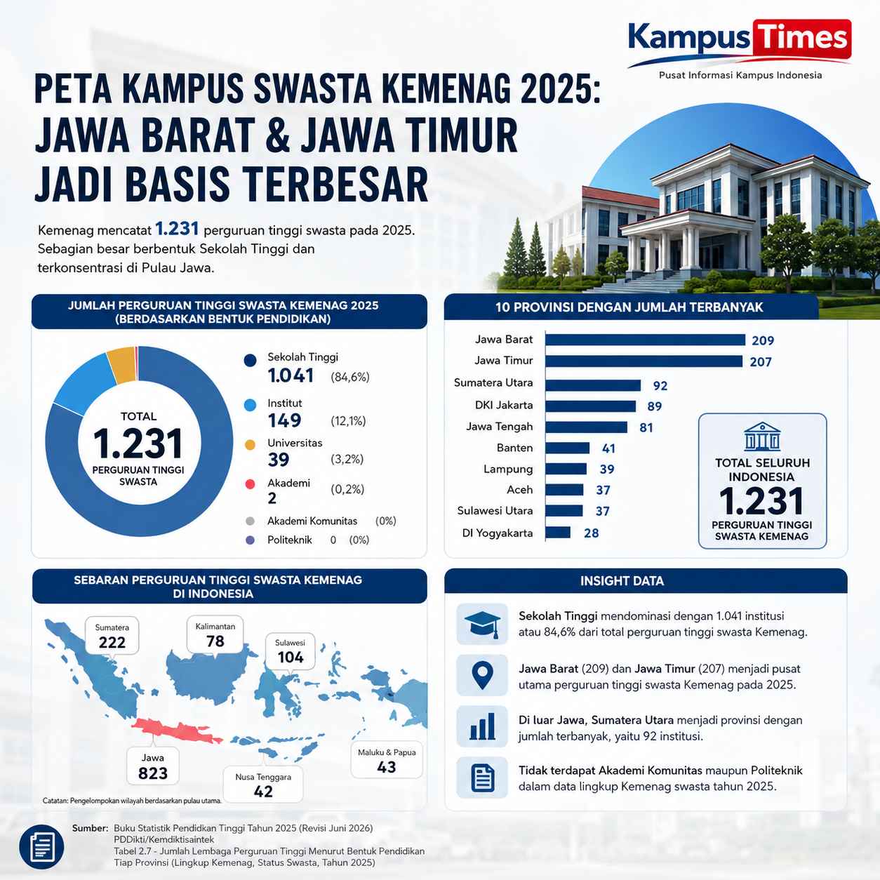 Sekolah Tinggi Menjadi Tulang Punggung Kampus Kemenag