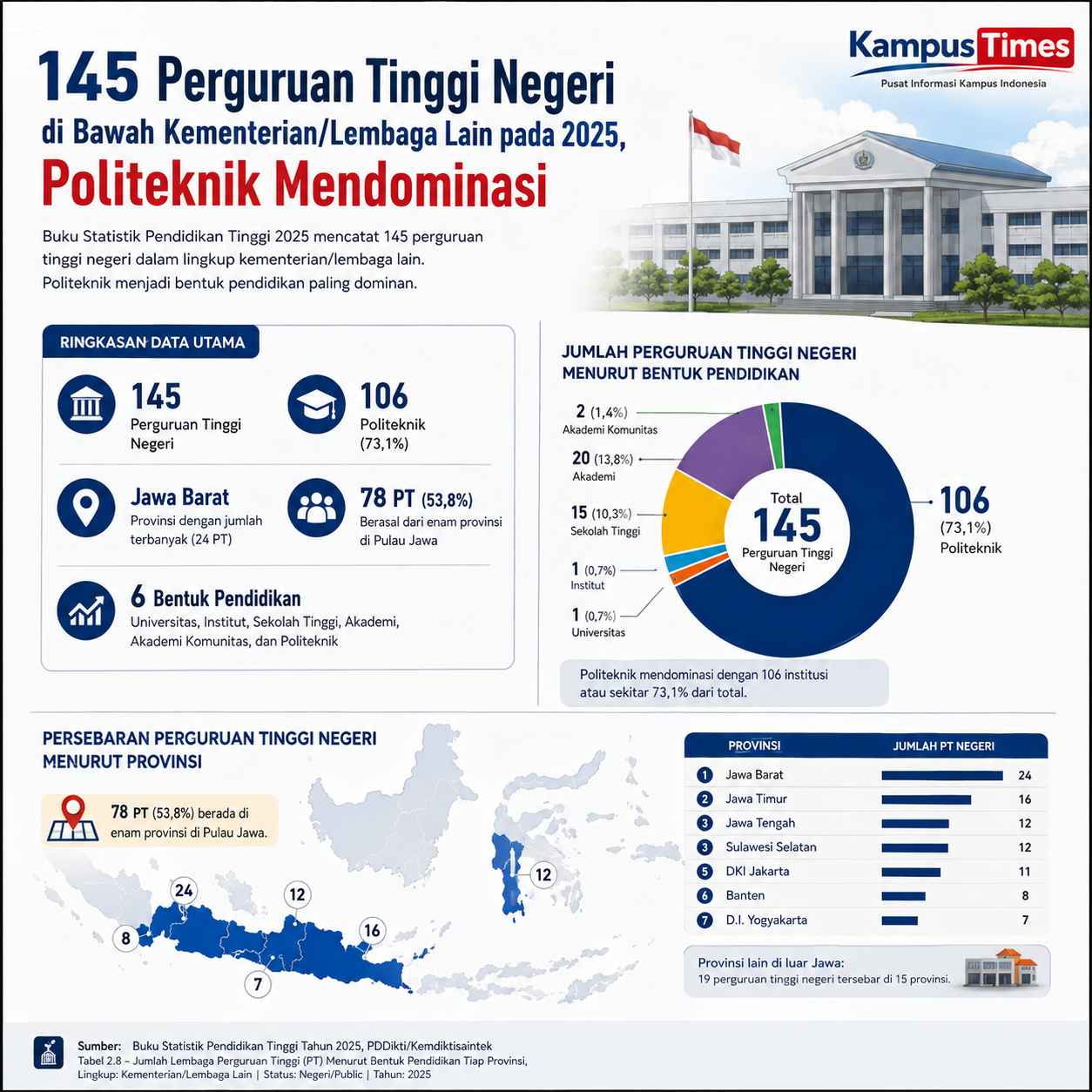Politeknik Menjadi Bentuk Pendidikan Paling Dominan