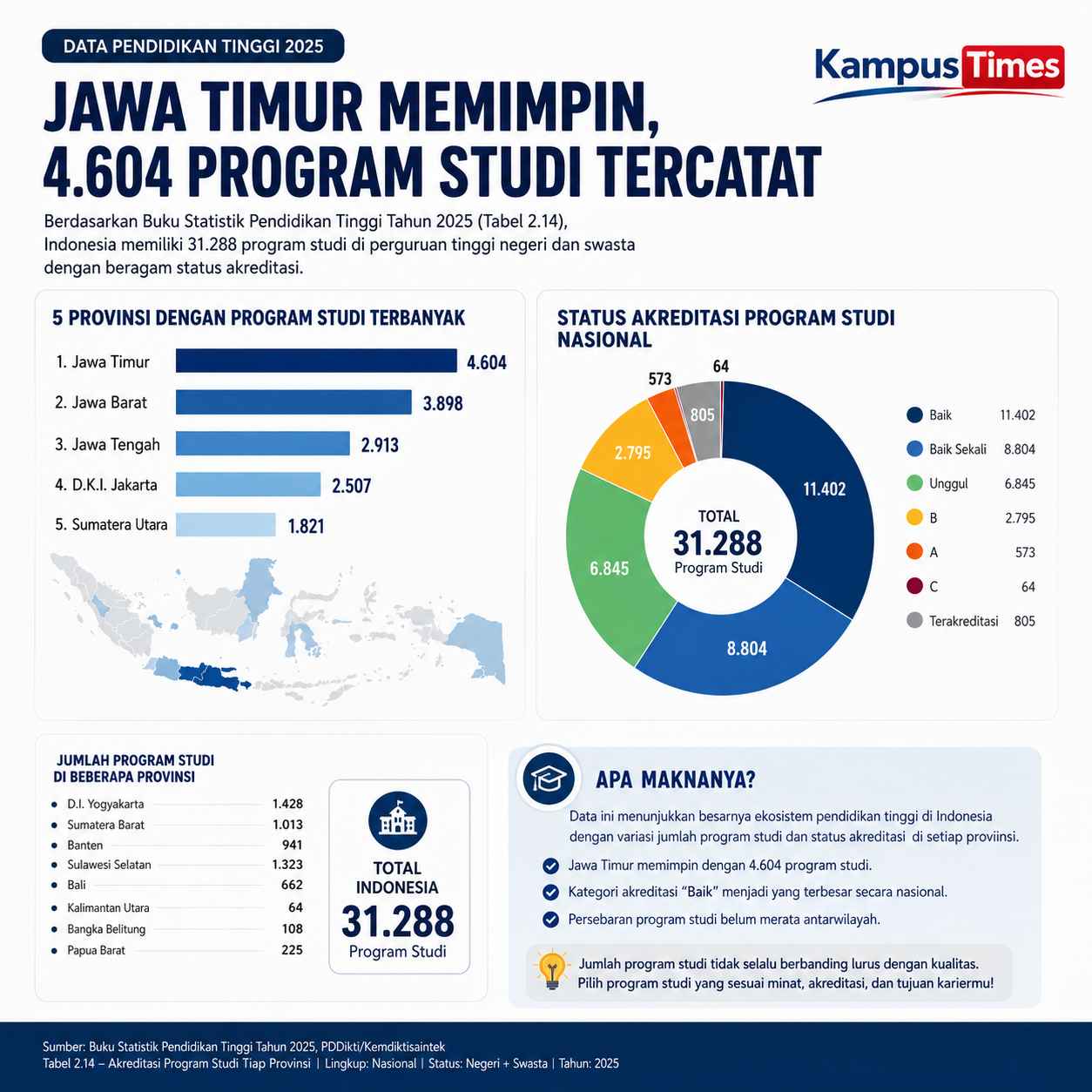 Jawa Timur Memiliki Jumlah Program Studi Terbanyak