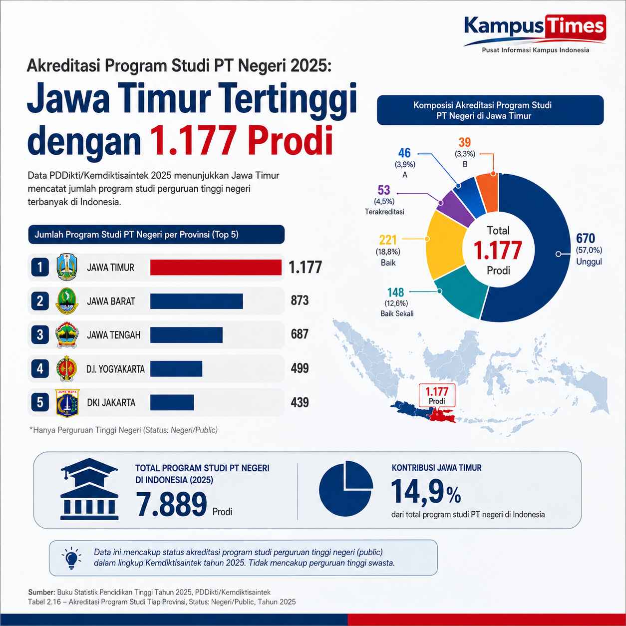 Jawa Timur Memimpin Jumlah Program Studi Negeri
