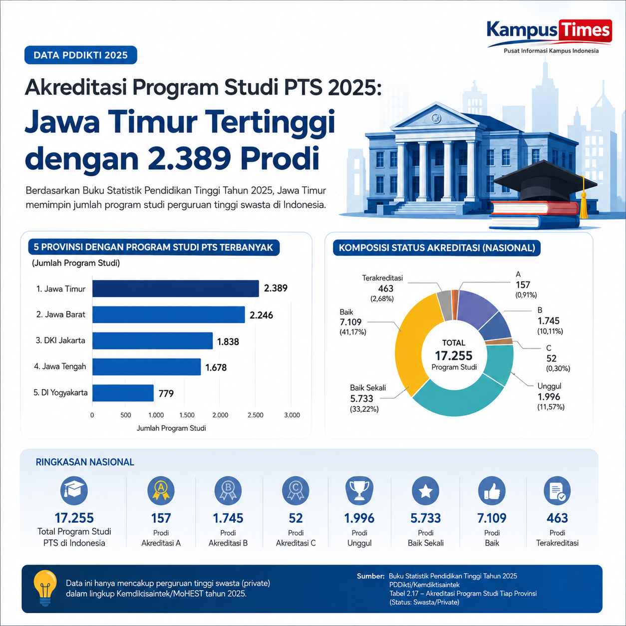 Jawa Timur Menempati Posisi Teratas