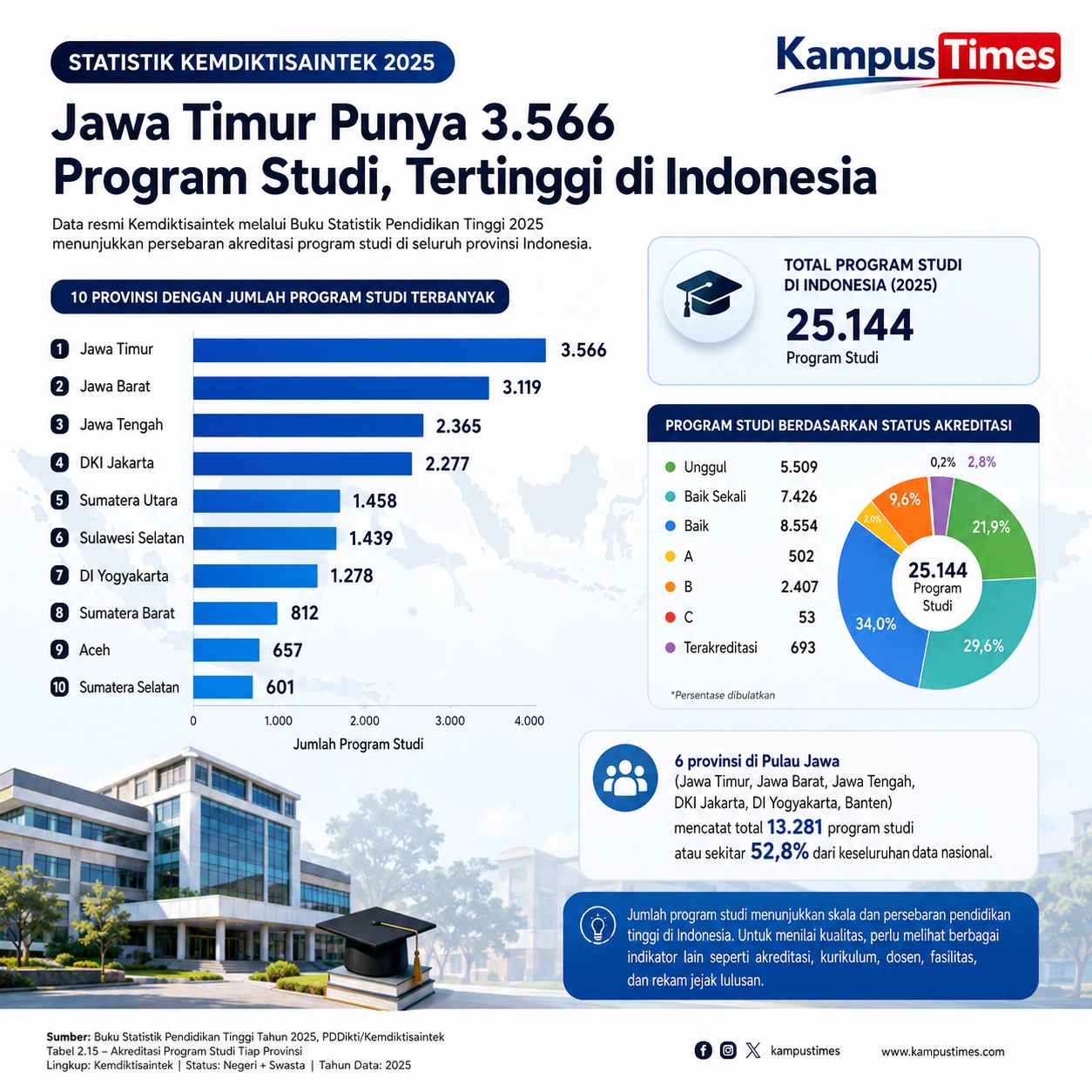 Jawa Timur menjadi provinsi dengan jumlah program studi terbanyak