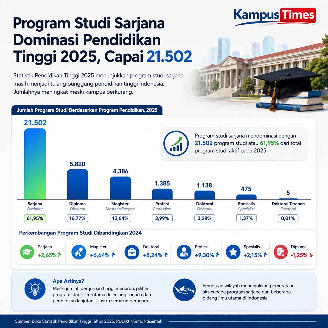 Sarjana Menguasai Lebih dari Separuh Program Studi Aktif