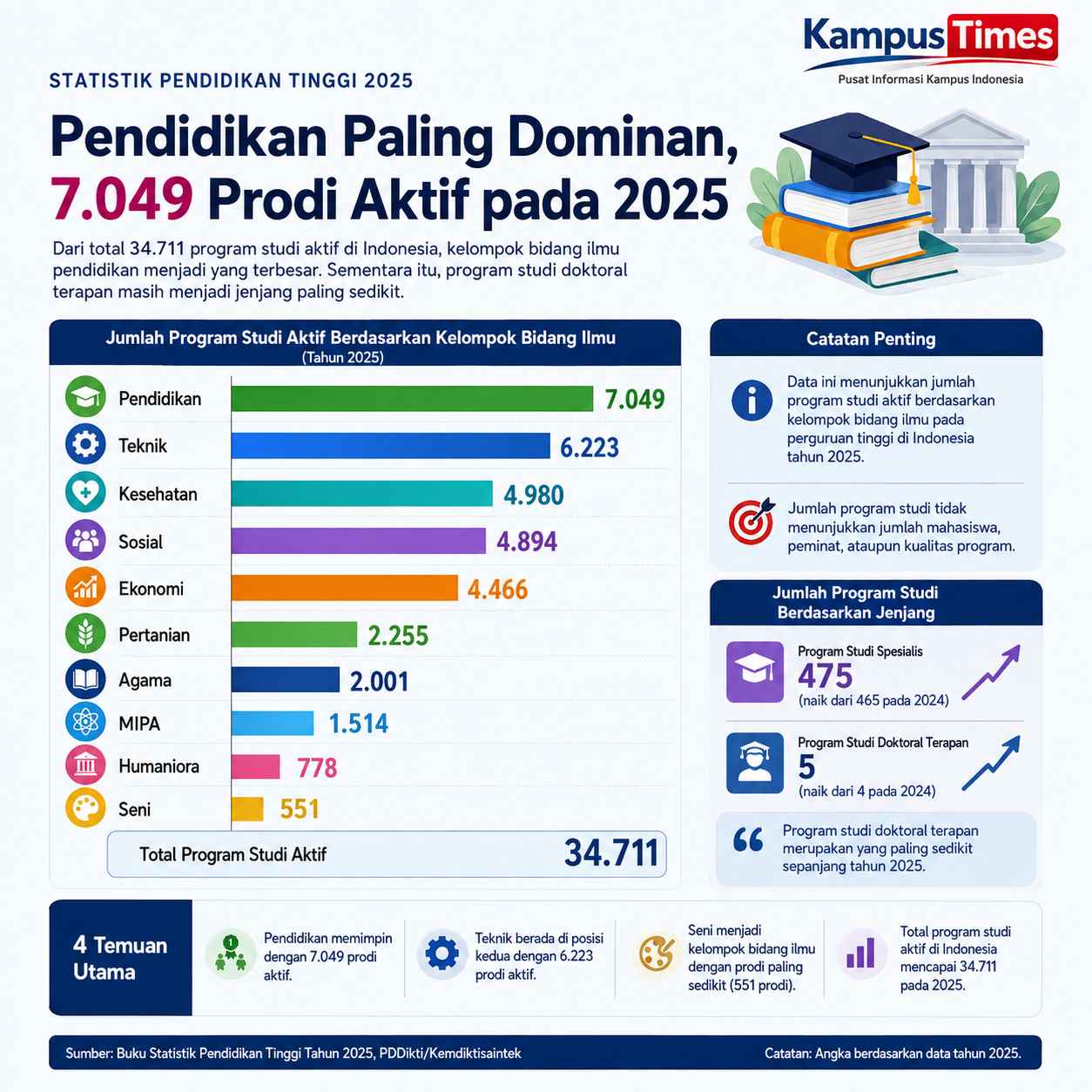 Pendidikan Menjadi Kelompok Bidang Ilmu Terbesar
