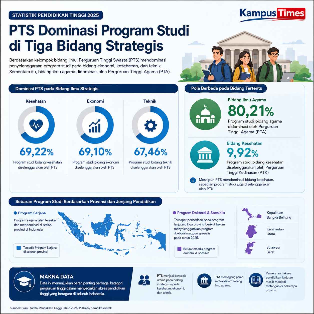 PTS Dominasi Tiga Bidang Ilmu Strategis