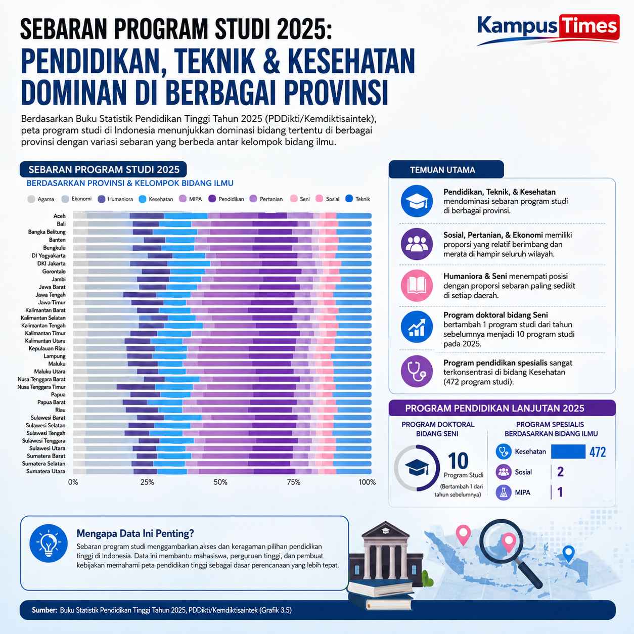 Pendidikan, Teknik, dan Kesehatan Menjadi Rumpun yang Paling Dominan