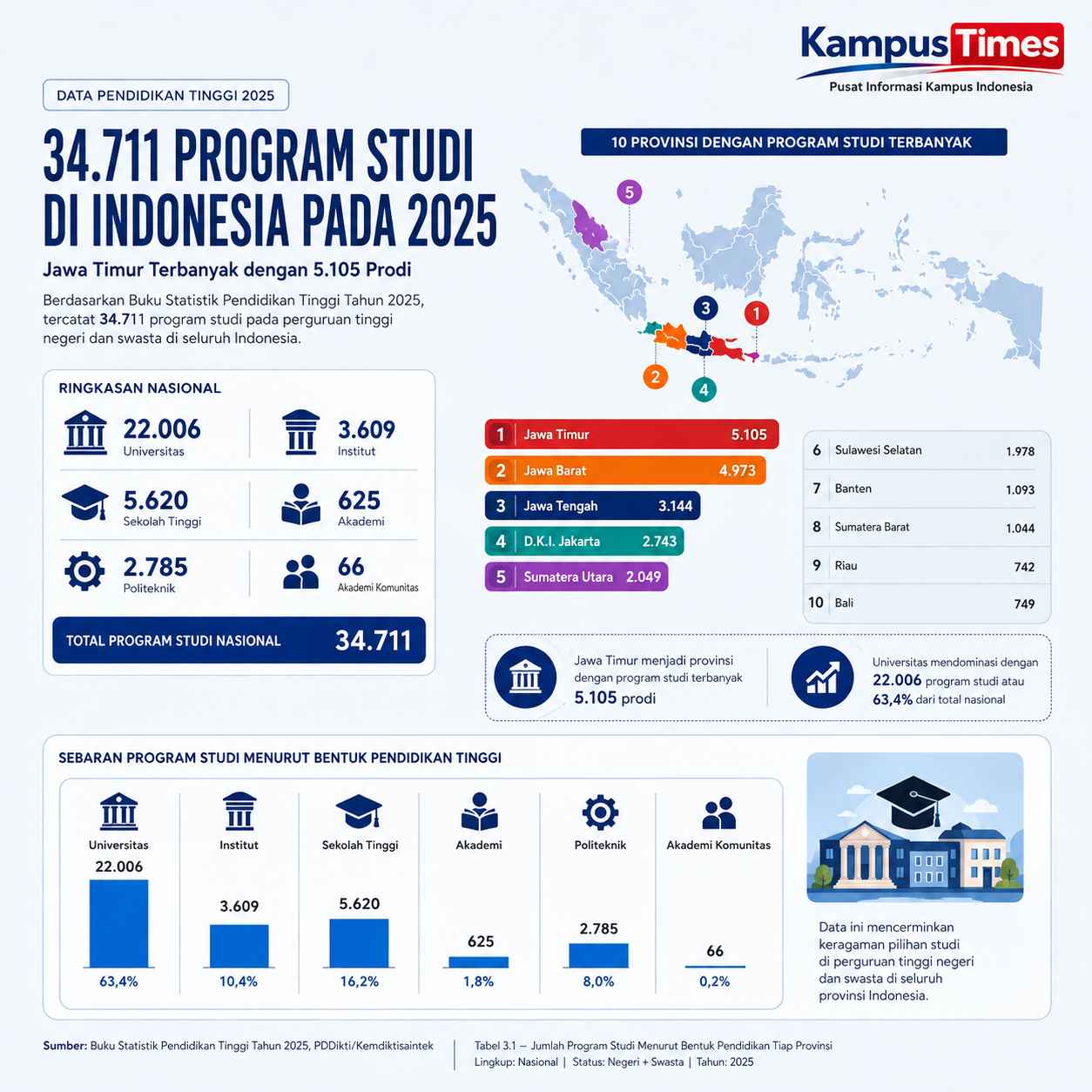 Jawa Timur Punya Lebih dari 5.000 Program Studi
