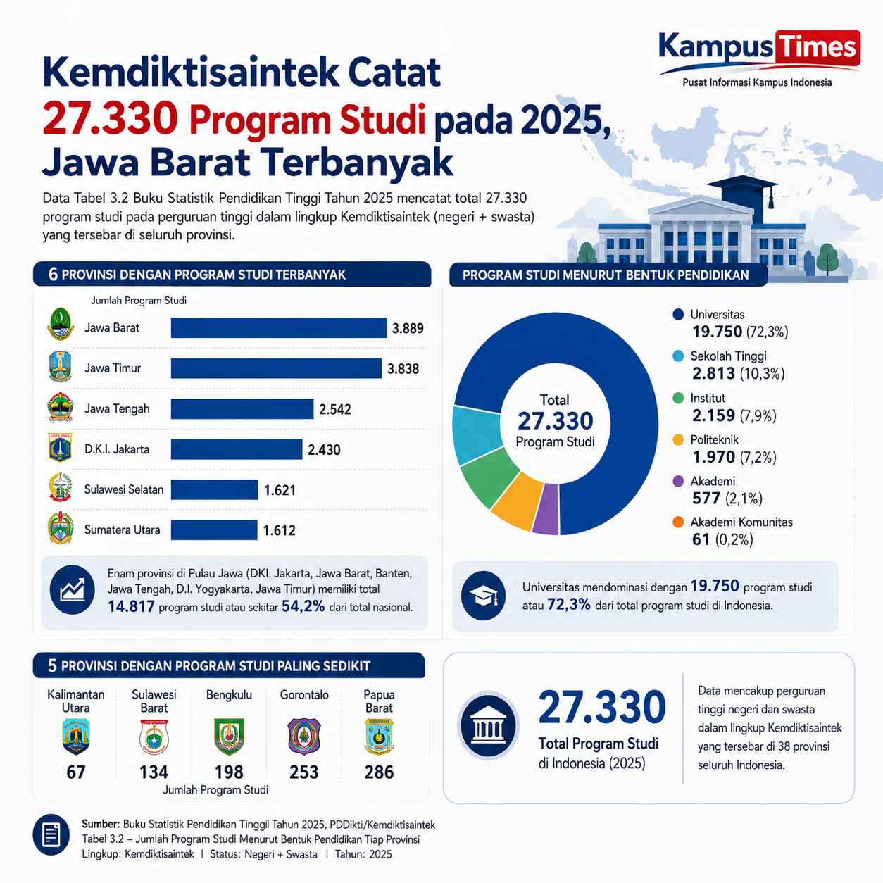 Jawa Barat Pimpin Jumlah Program Studi