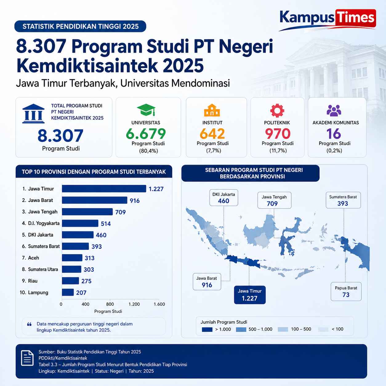 Jawa Timur Memimpin Sebaran Program Studi PT Negeri