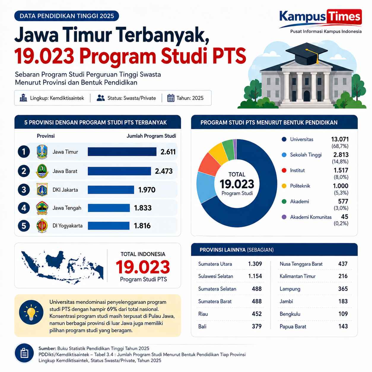 Jawa Timur Memimpin Jumlah Program Studi PTS