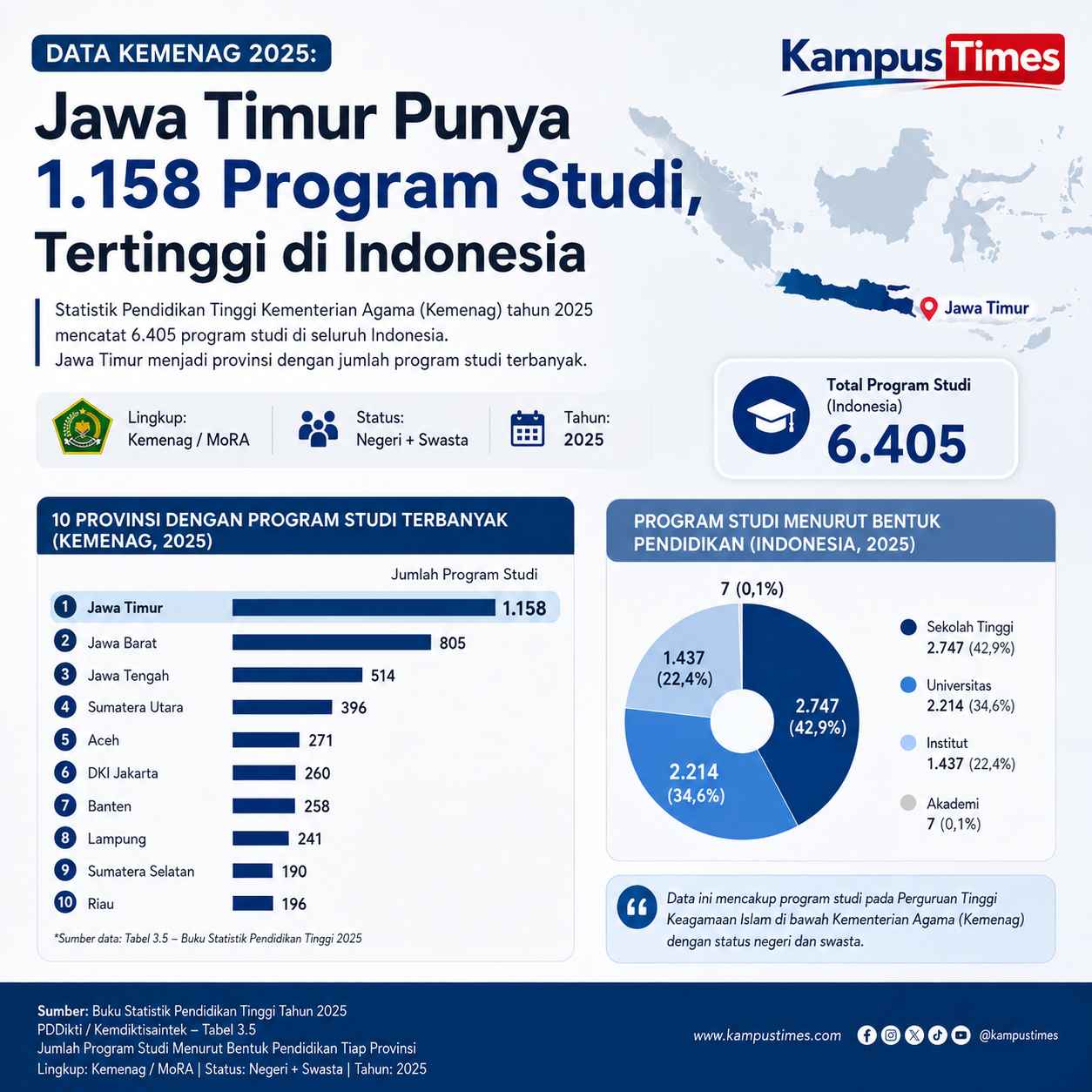 Jawa Timur berada di posisi teratas