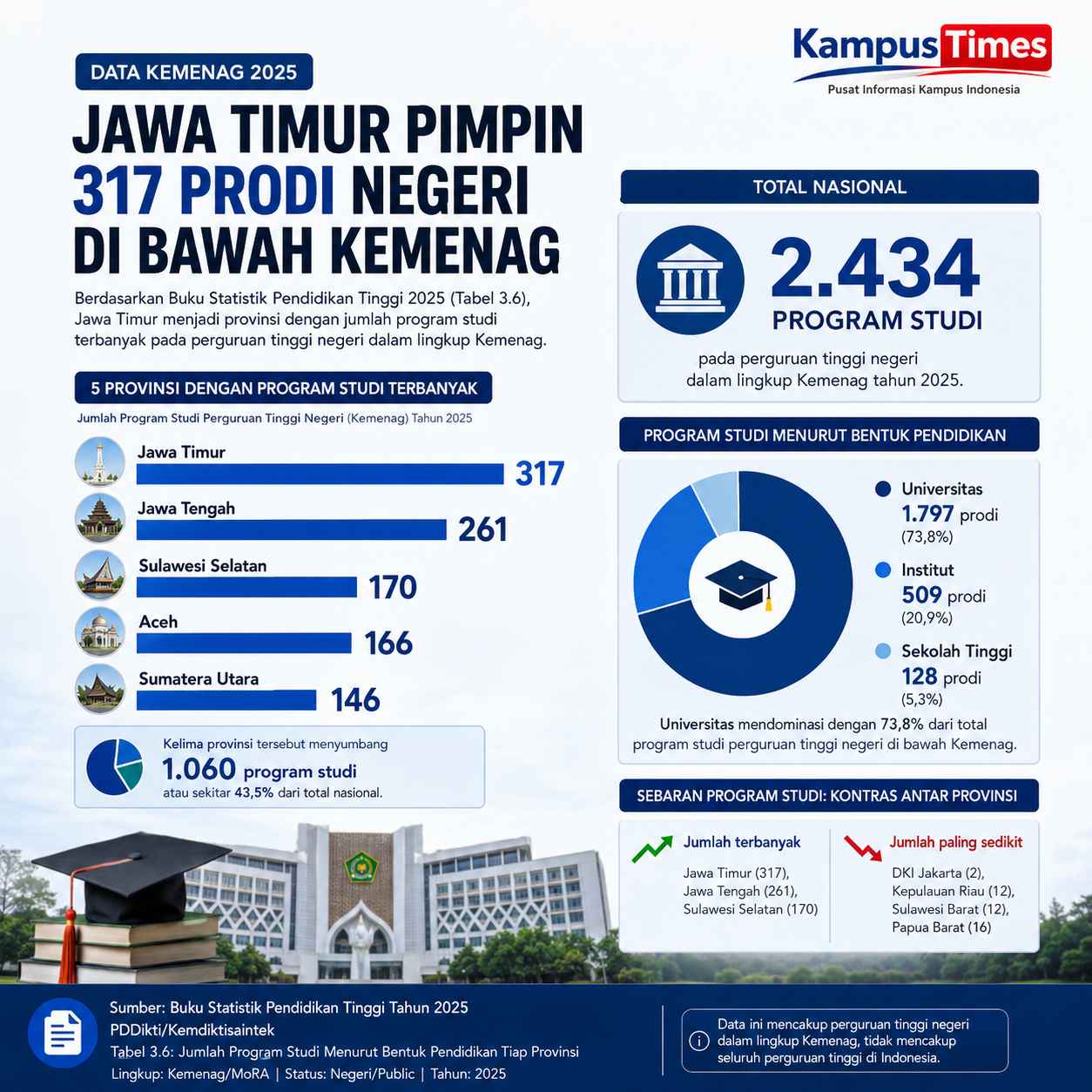 Jawa Timur Menjadi yang Tertinggi