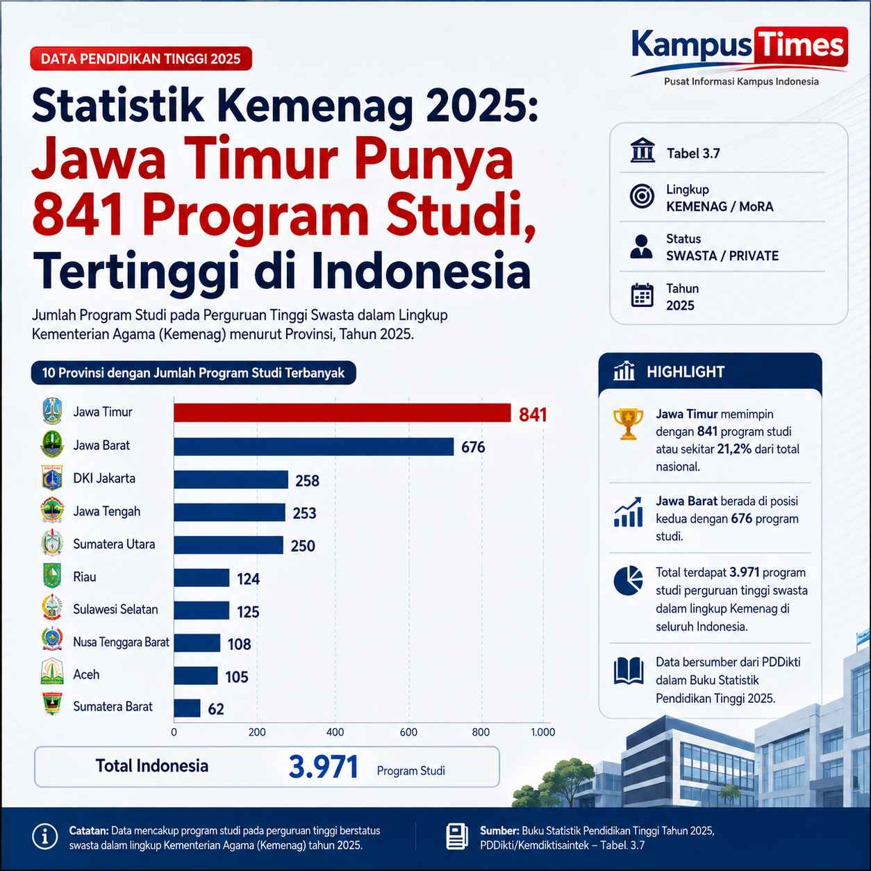 Jawa Timur Berada di Posisi Teratas