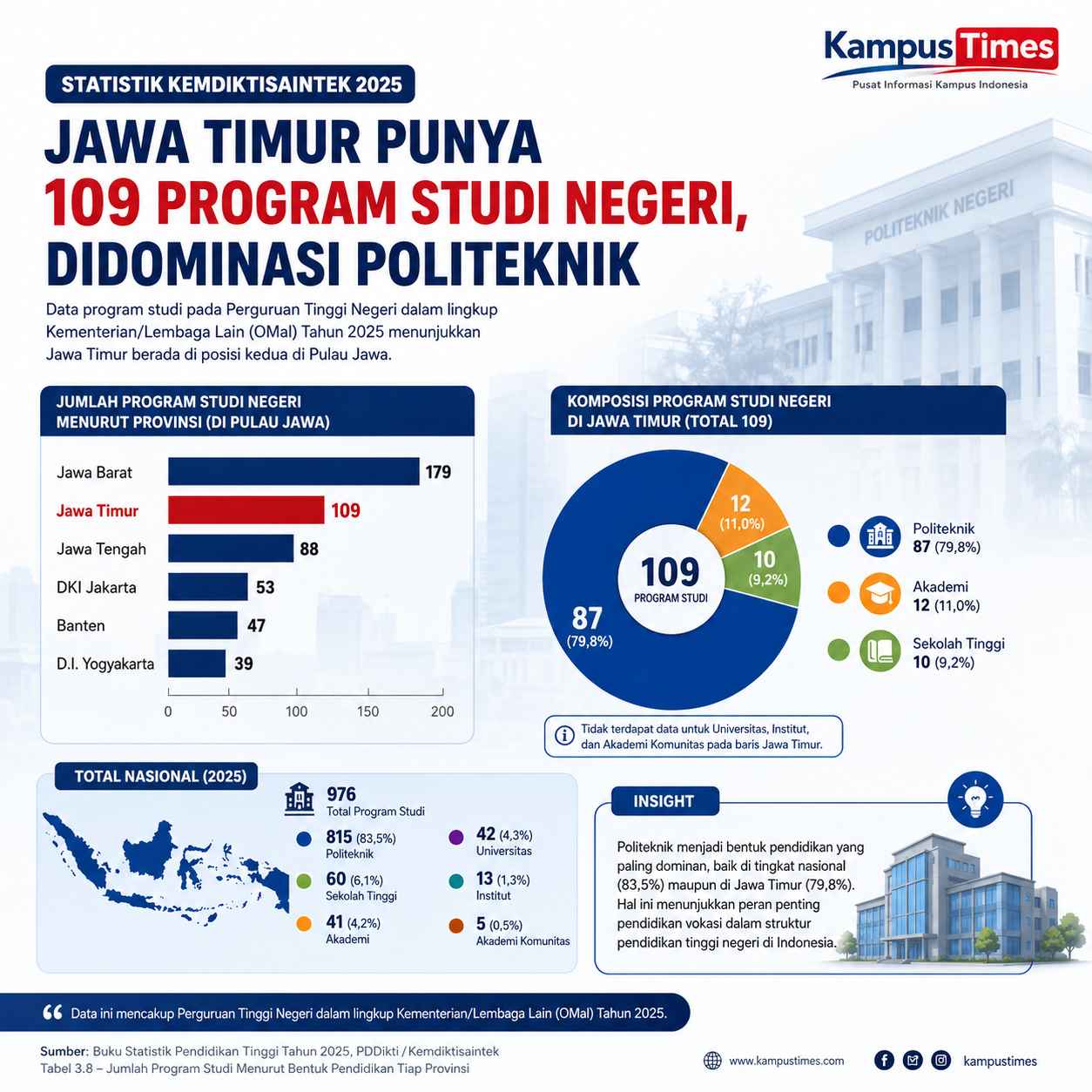Jawa Timur Berada di Posisi Kedua pada Data Pulau Jawa