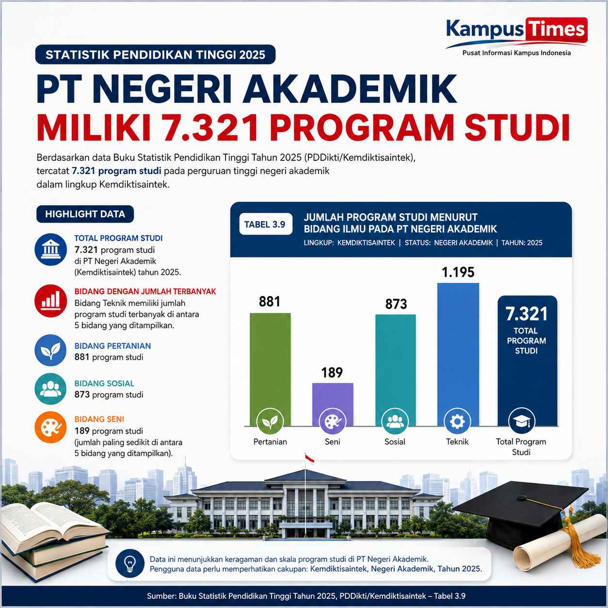 7.321 Program Studi Tersebar di PT Negeri Akademik