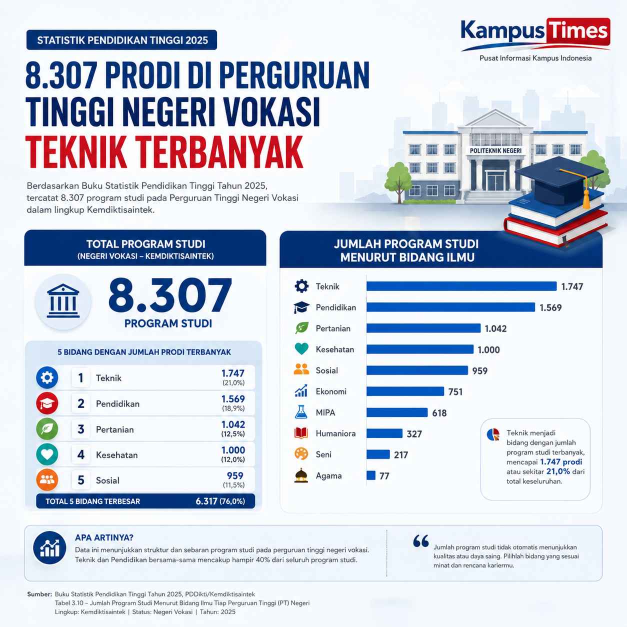 Teknik Memimpin dengan 1.747 Program Studi