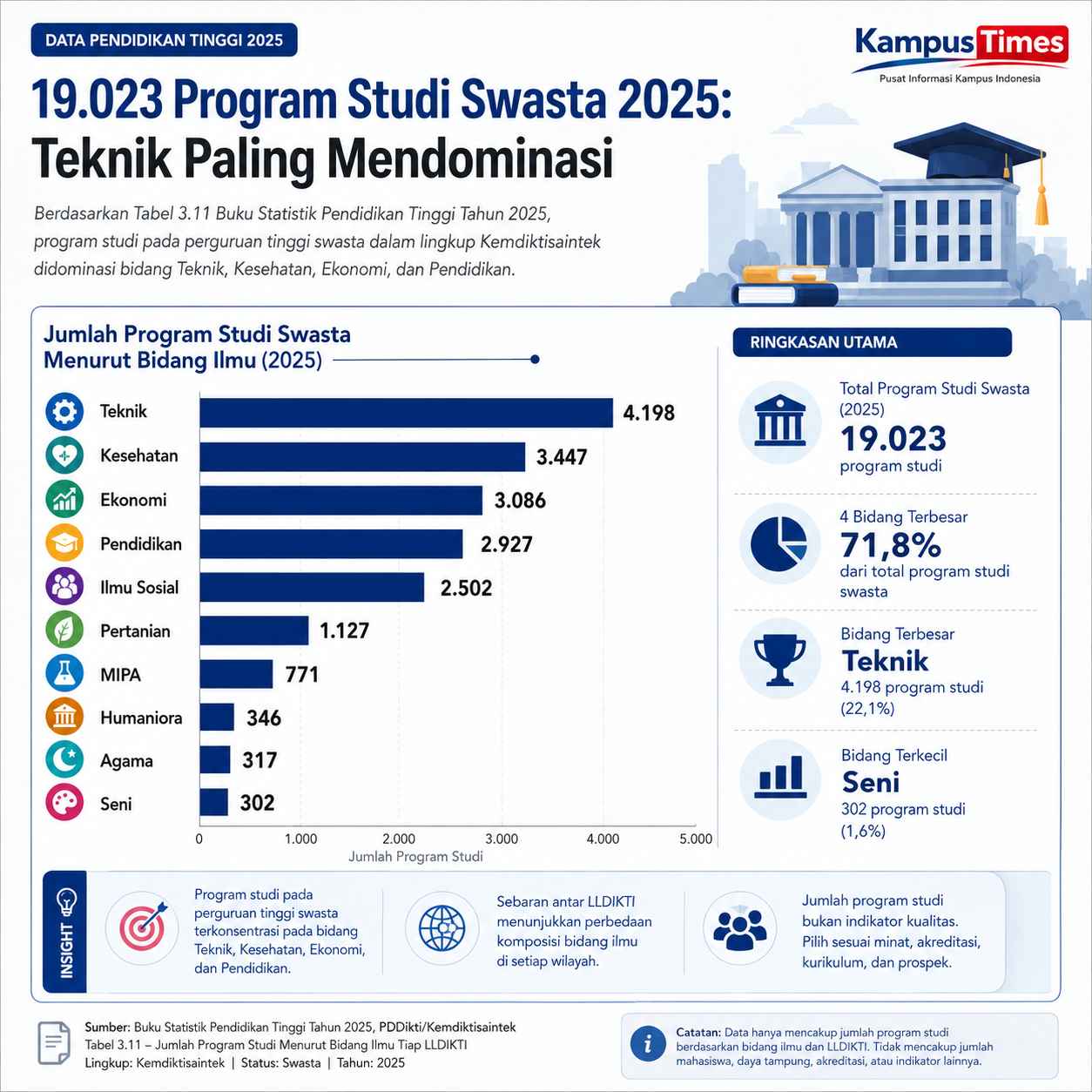 Teknik Menjadi Bidang dengan Program Studi Terbanyak