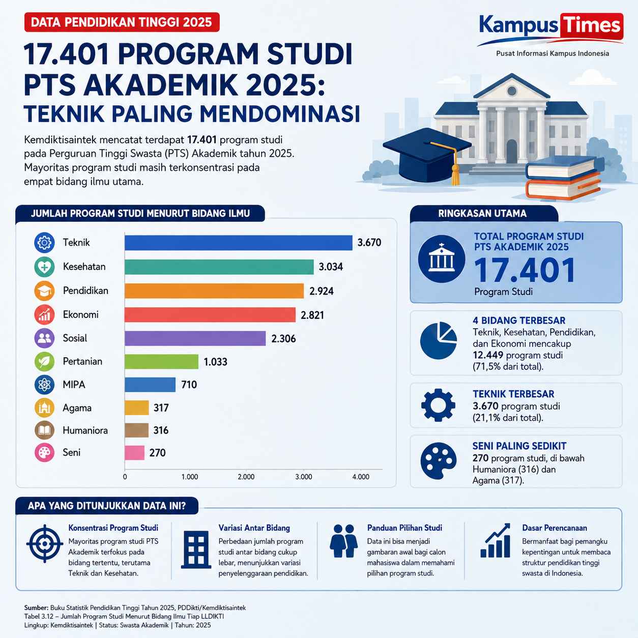 Teknik Menjadi Bidang dengan Prodi Terbanyak