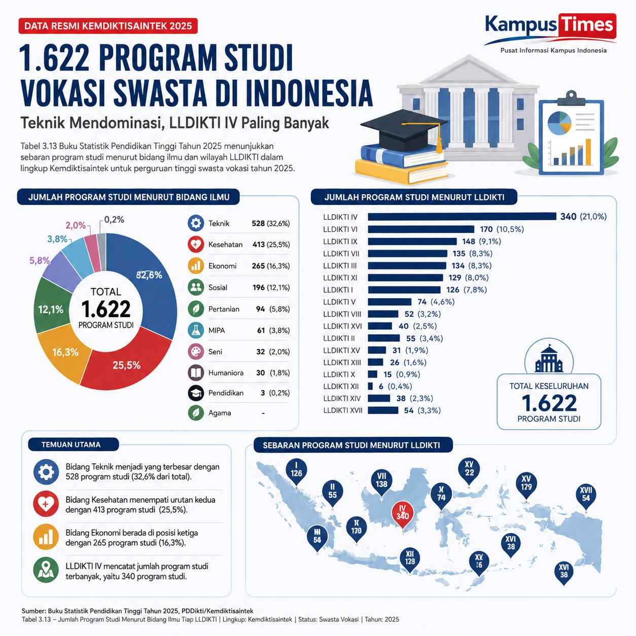 Teknik Menjadi Bidang Ilmu dengan Prodi Terbanyak