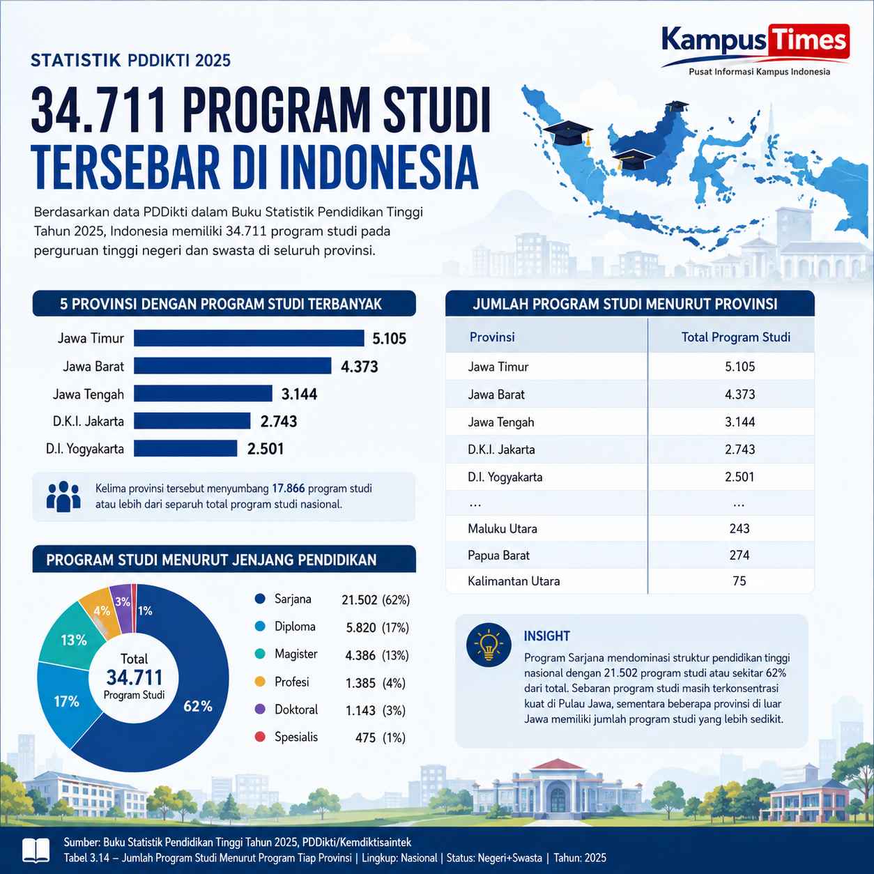 Jawa Timur Memimpin Jumlah Program Studi Nasional