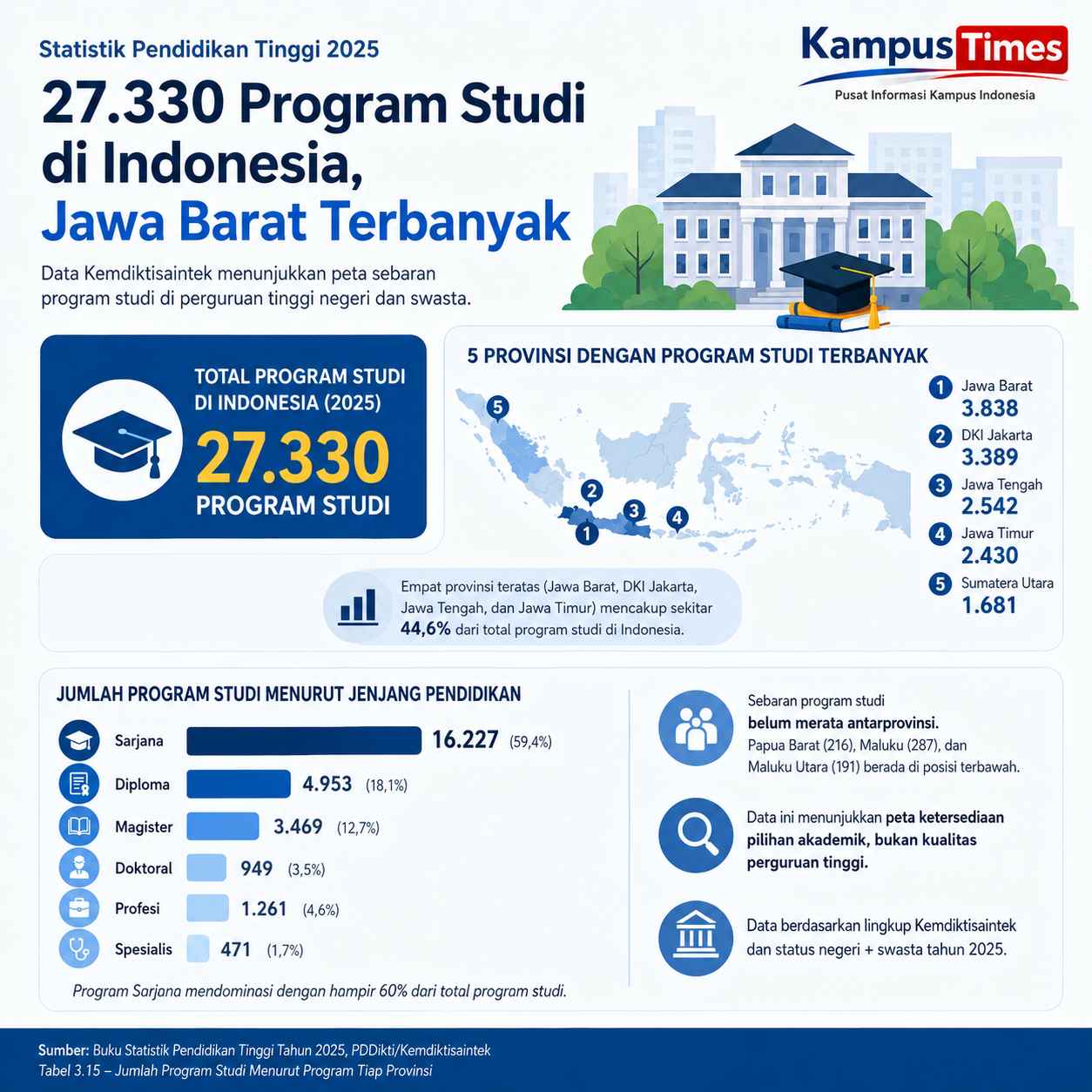 Jawa Barat Memimpin Jumlah Program Studi