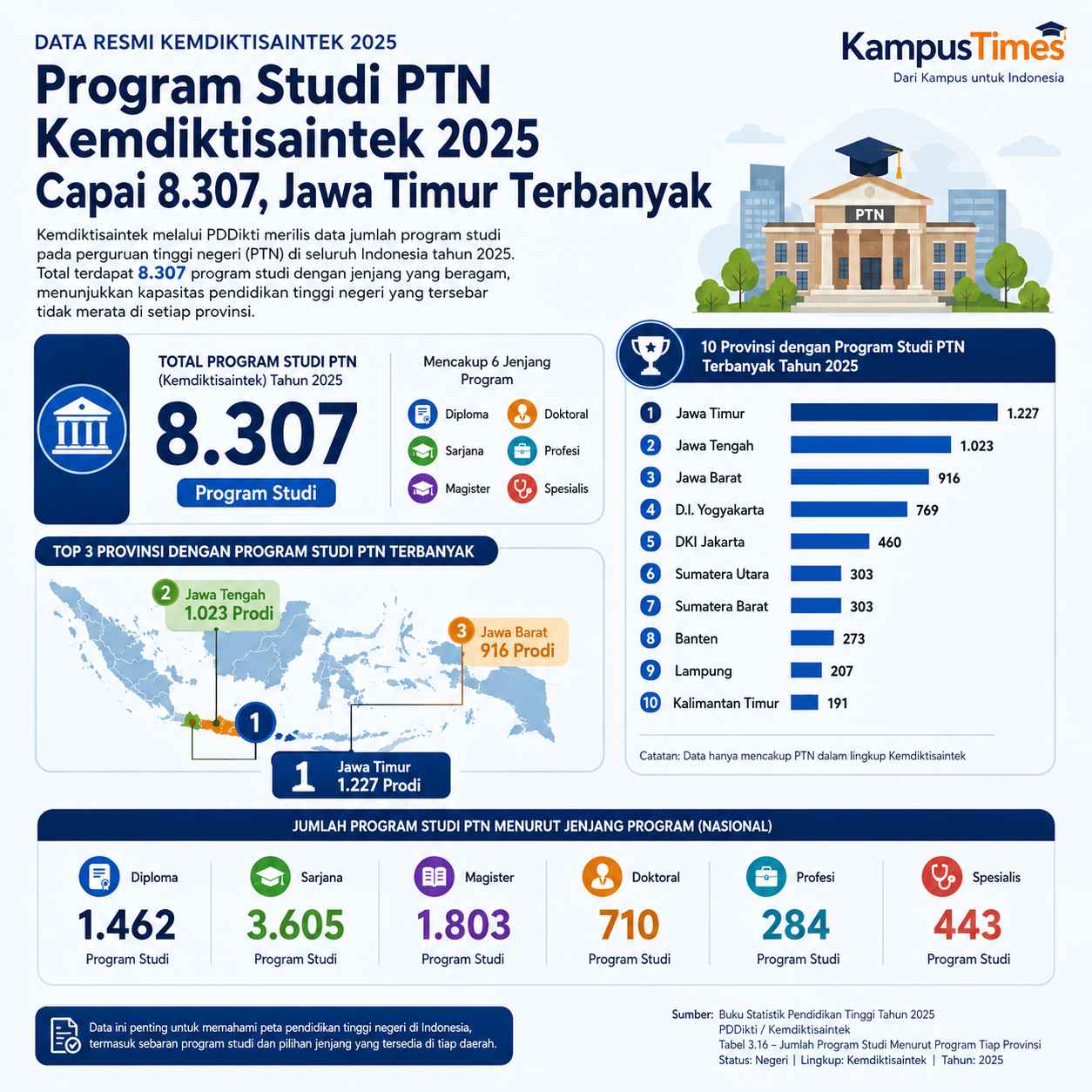 Total 8.307 Program Studi PTN pada 2025