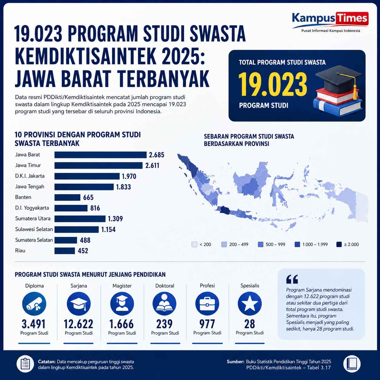 Jawa Barat Memimpin Jumlah Program Studi Swasta