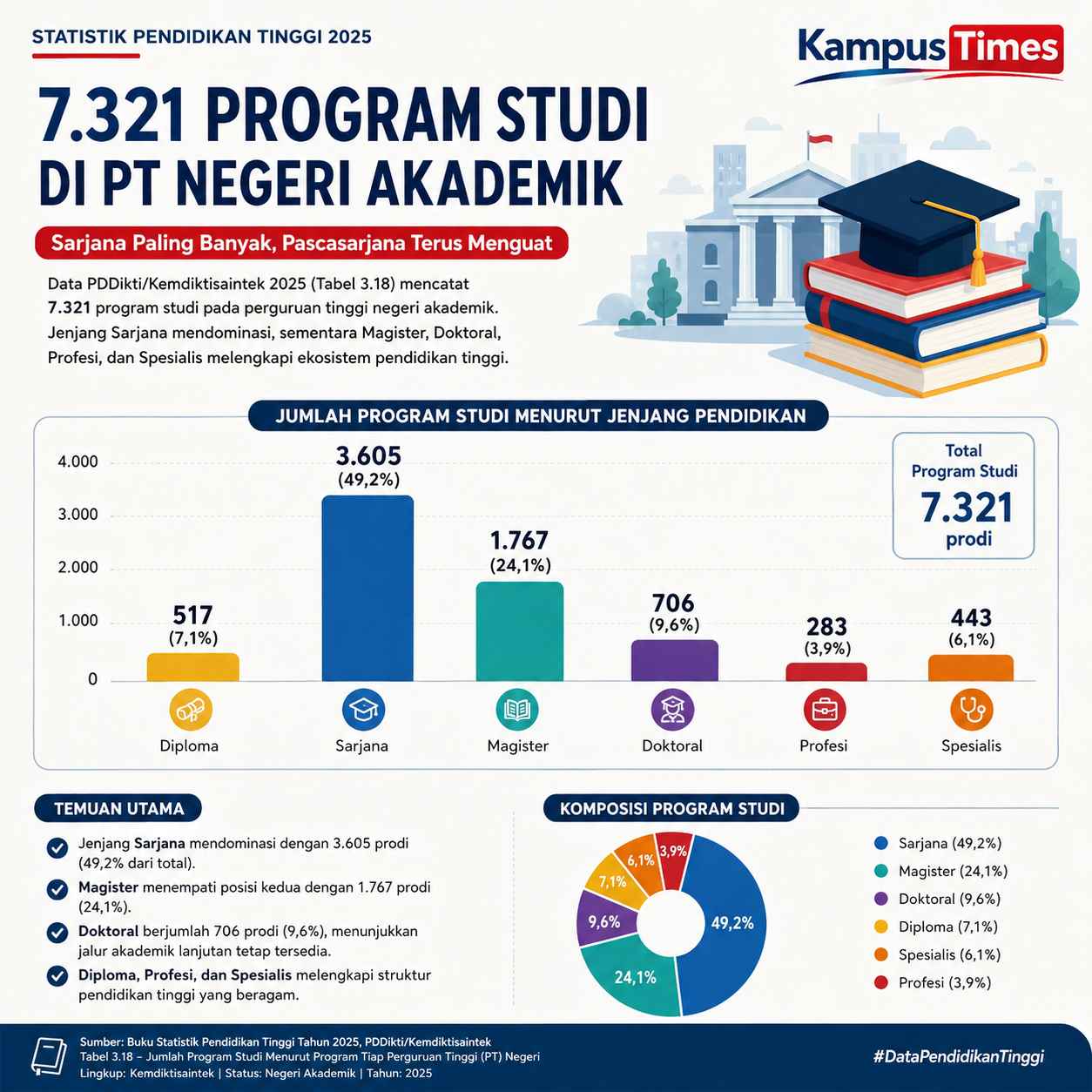 Sarjana Jadi Jenjang dengan Pilihan Prodi Terbanyak