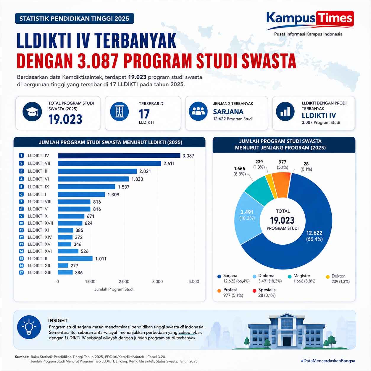 LLDIKTI IV Punya Program Studi Swasta Terbanyak