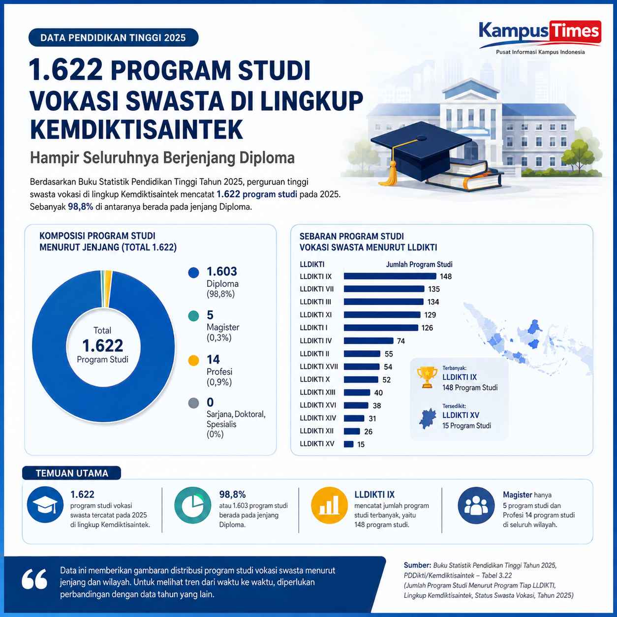 Hampir Seluruh Program Studi Berada pada Jenjang Diploma