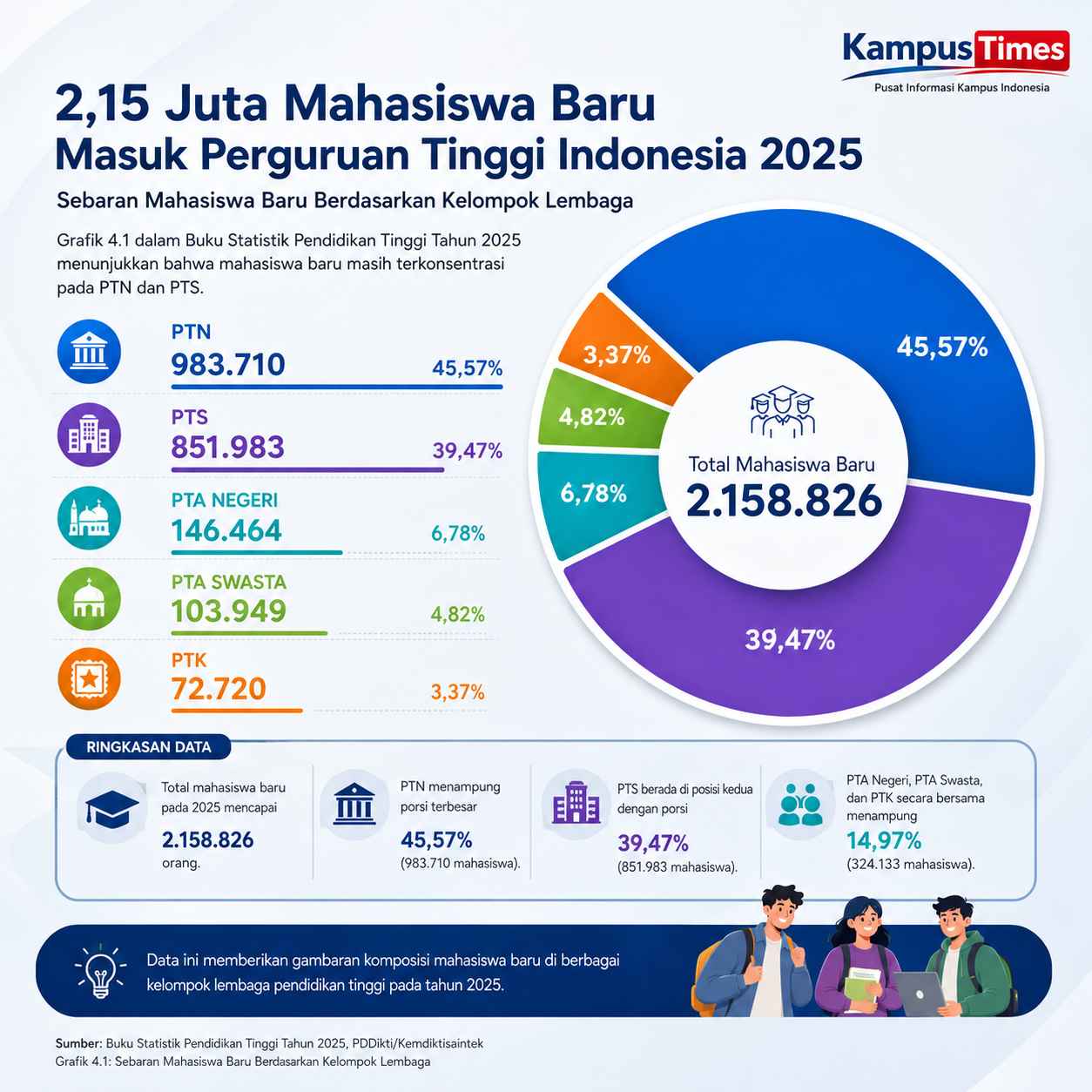 PTN Menampung Mahasiswa Baru Terbanyak