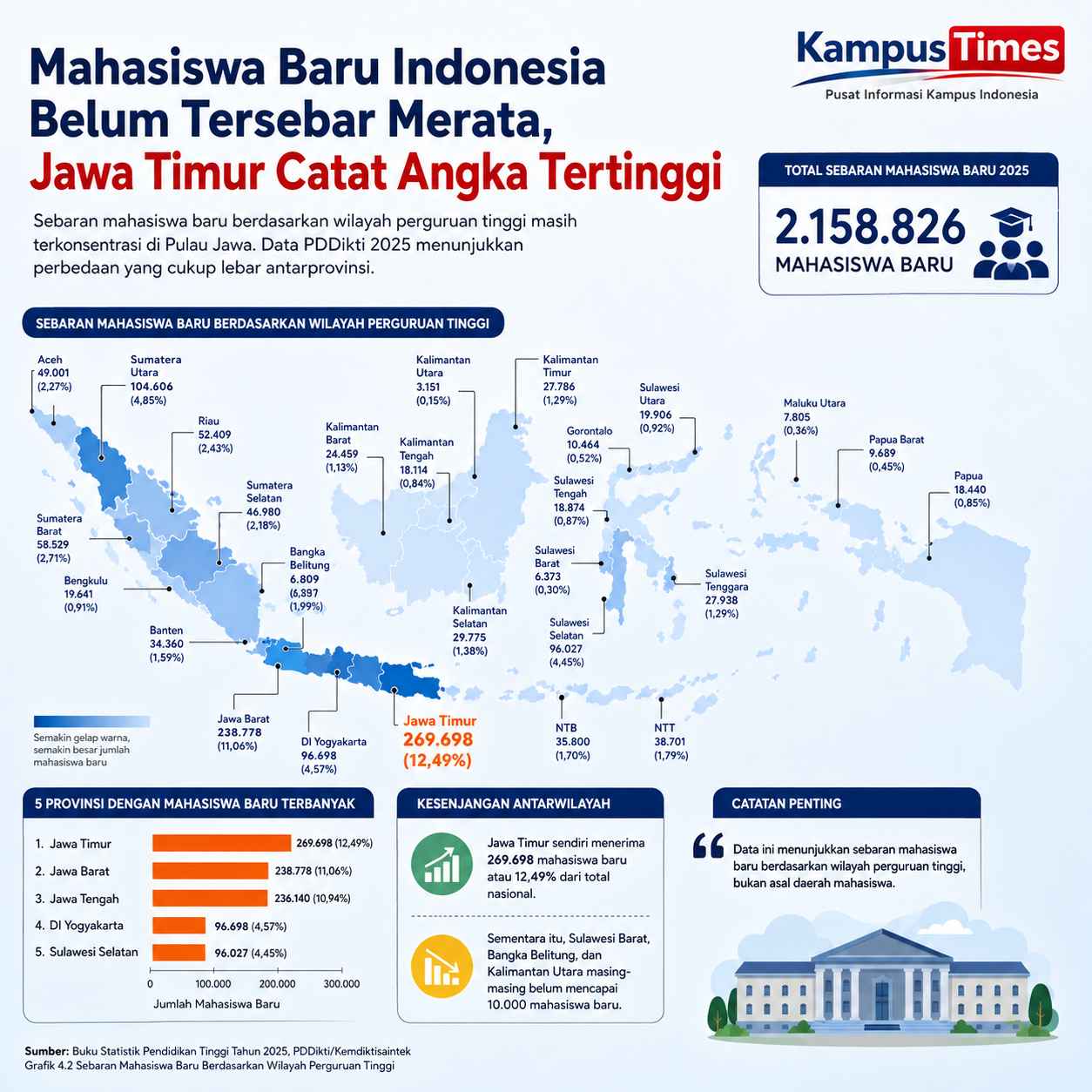 Jawa Timur Catat Mahasiswa Baru Terbanyak