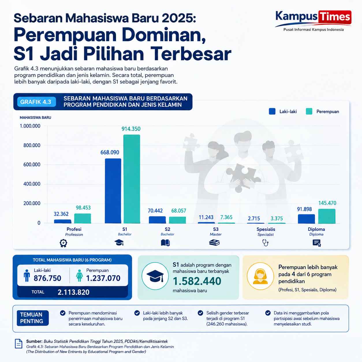 S1 Menjadi Jalur dengan Mahasiswa Baru Terbesar