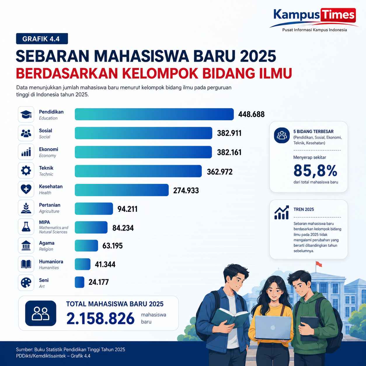 Pendidikan Jadi Bidang dengan Mahasiswa Baru Terbanyak