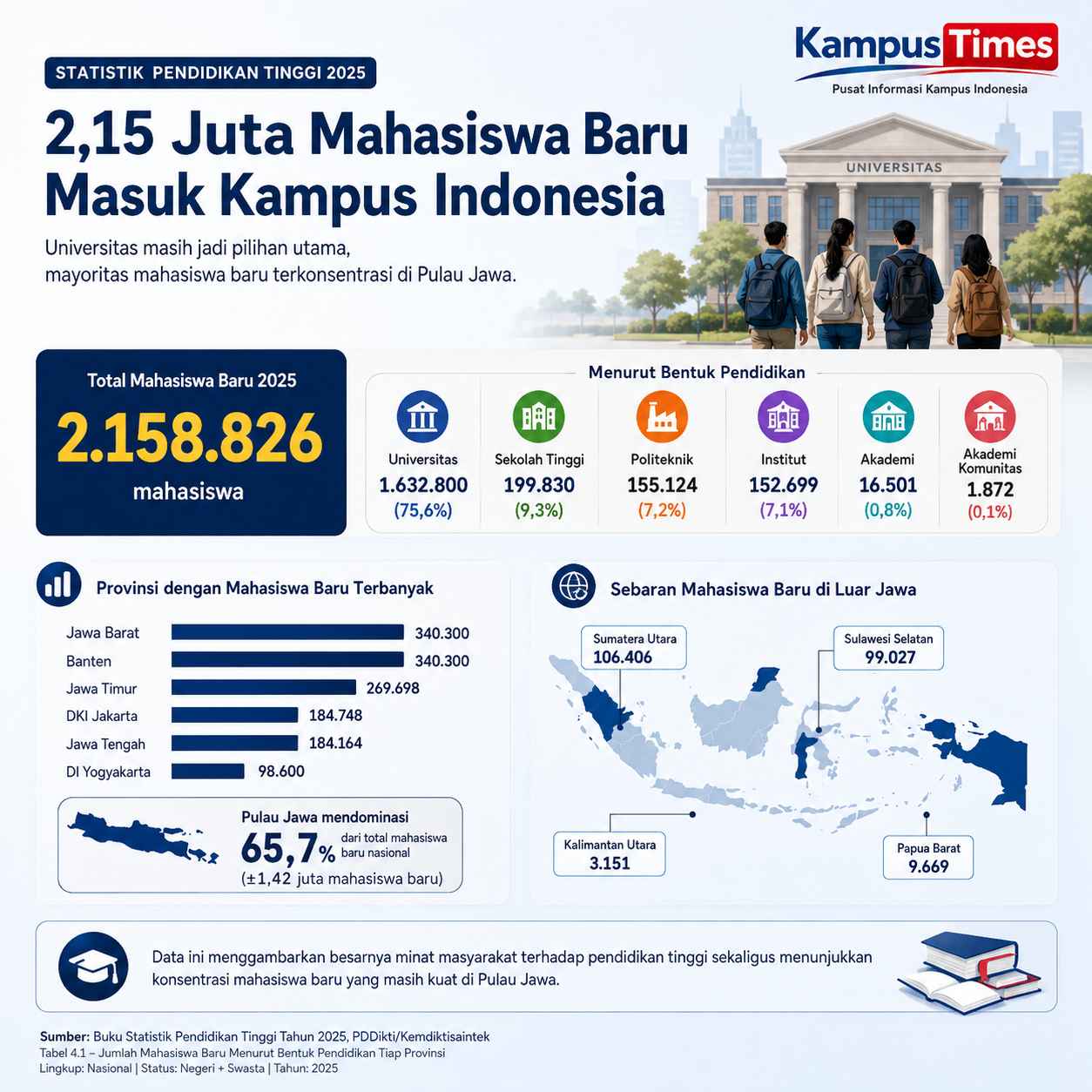 Universitas Menjadi Pintu Utama Pendidikan Tinggi