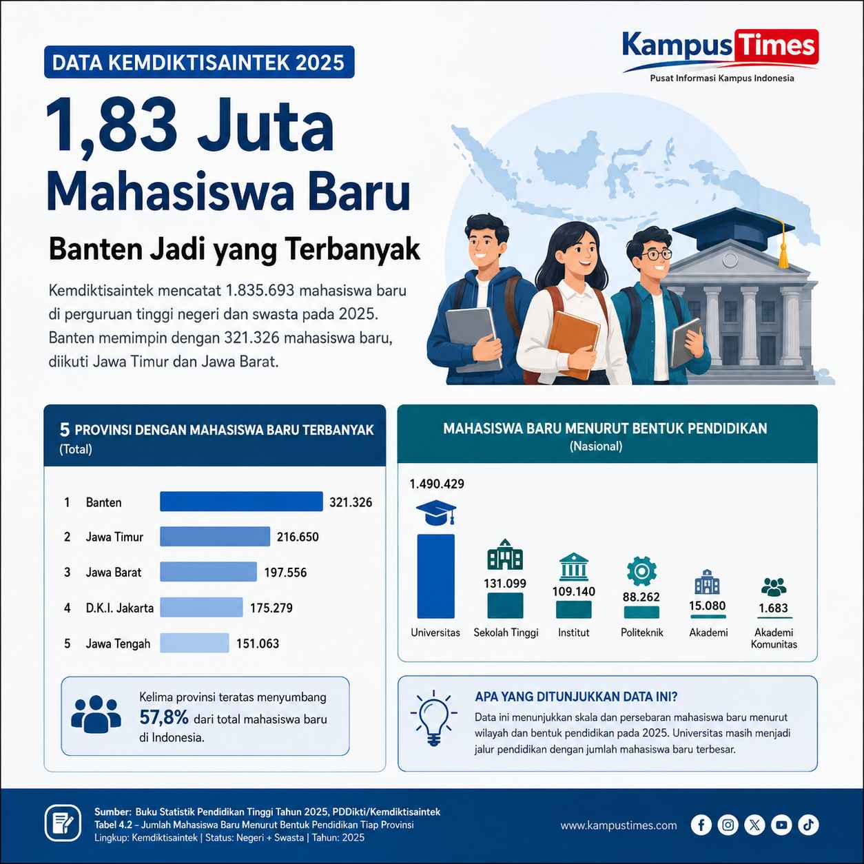 Banten Jadi Provinsi dengan Mahasiswa Baru Terbanyak
